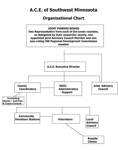 Southwest Organizational Chart